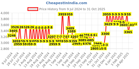 ajio.com reebok Men Energen Tech Running Shoes reebok Price History Graph from 9 Jul 2024 to 31 Oct 2025