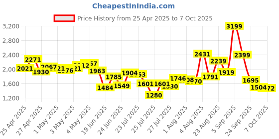 ajio.com reebok Men Explore Run MU Lace-Up Running Shoes reebok Price History Graph from 25 Apr 2025 to 7 Oct 2025
