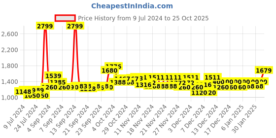 ajio.com reebok Men Floater Sandals with Velcro Closure reebok Price History Graph from 9 Jul 2024 to 25 Oct 2025