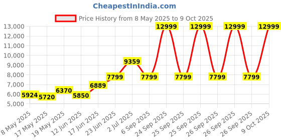 ajio.com reebok Men Floatride Energy 5 Lace-Up Running Shoes reebok Price History Graph from 8 May 2025 to 9 Oct 2025
