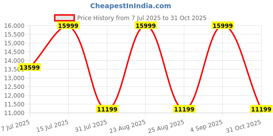 ajio.com reebok Men Floatzig 1 Lace-Up Running Shoes reebok Price History Graph from 7 Jul 2025 to 31 Oct 2025