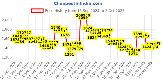 ajio.com reebok Men Flow Advance Lace-Up Running Shoes reebok Price History Graph from 13 Sep 2024 to 2 Oct 2025