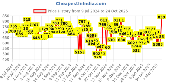 ajio.com reebok Men Flow Flip -Flops reebok Price History Graph from 9 Jul 2024 to 24 Oct 2025