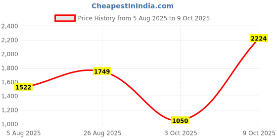 ajio.com reebok Men Flylite Axton Low-Top Running Shoes reebok Price History Graph from 5 Aug 2025 to 9 Oct 2025