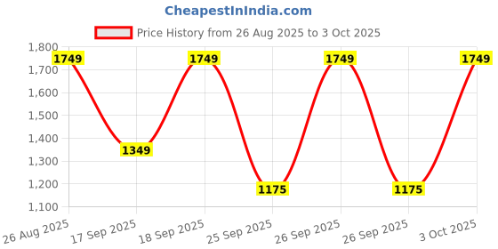 ajio.com reebok Men Flylite Axton Low-Top Running Shoes reebok Price History Graph from 26 Aug 2025 to 3 Oct 2025
