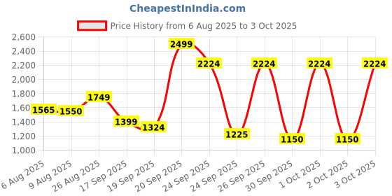 ajio.com reebok Men Flylite Axton Low-Top Running Shoes reebok Price History Graph from 6 Aug 2025 to 3 Oct 2025