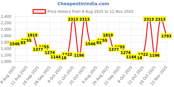 ajio.com reebok Men Flylite Bliss Low-Top Running Shoes reebok Price History Graph from 8 Aug 2025 to 12 Nov 2025