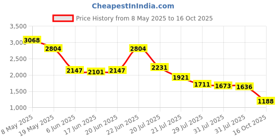ajio.com reebok Men Flylite Emergo Lace-Up Running Shoes reebok Price History Graph from 8 May 2025 to 16 Oct 2025