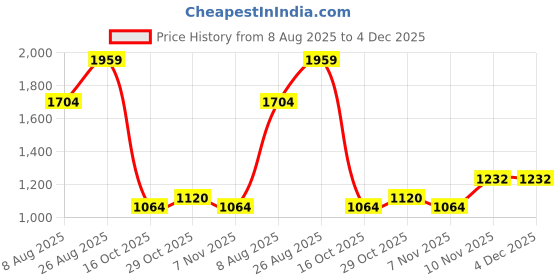 ajio.com reebok Men Flylite Harmony Low-Top Running Shoes reebok Price History Graph from 8 Aug 2025 to 4 Dec 2025