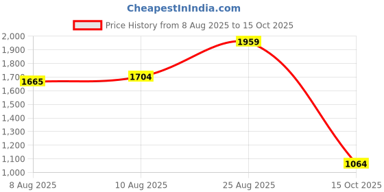 ajio.com reebok Men Flylite Harmony Low-Top Running Shoes reebok Price History Graph from 8 Aug 2025 to 15 Oct 2025