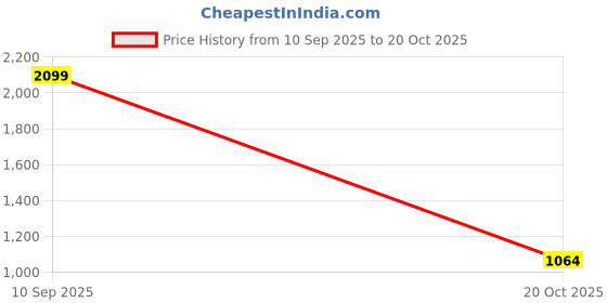 ajio.com reebok Men Flylite Harmony Low-Top Running Shoes reebok Price History Graph from 10 Sep 2025 to 20 Oct 2025
