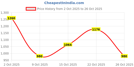 ajio.com reebok Men Flylite Harmony Low-Top Running Shoes reebok Price History Graph from 2 Oct 2025 to 26 Oct 2025