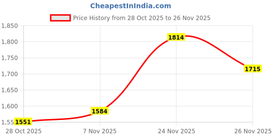 ajio.com reebok Men Flylite Runblaze Low-Top Lace-Up Running Shoes reebok Price History Graph from 28 Oct 2025 to 26 Nov 2025