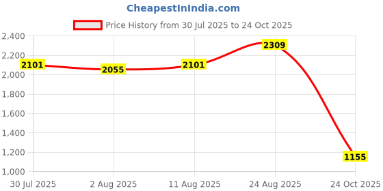 ajio.com reebok Men Flylite Runblaze Low-Top Running Shoes reebok Price History Graph from 30 Jul 2025 to 24 Oct 2025