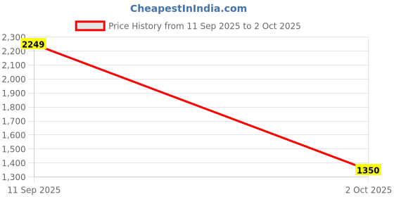 ajio.com reebok Men Flylite Tempothrust Low-Top Running Shoes reebok Price History Graph from 11 Sep 2025 to 2 Oct 2025