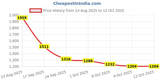 ajio.com reebok Men Flylite Turboflex Low-Top Running Shoes reebok Price History Graph from 23 Aug 2025 to 9 Oct 2025