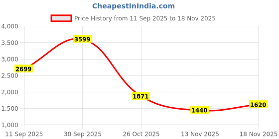 ajio.com reebok Men Flylite Vital Low-Top Lace-Up Running Shoes reebok Price History Graph from 11 Sep 2025 to 18 Nov 2025