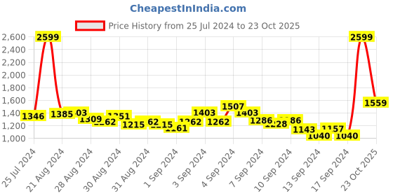 ajio.com reebok Men Fusion Lux 2.0 Sports Shoes reebok Price History Graph from 25 Jul 2024 to 23 Oct 2025