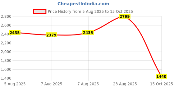 ajio.com reebok Men Genesis Low-Top Running Shoes reebok Price History Graph from 5 Aug 2025 to 15 Oct 2025