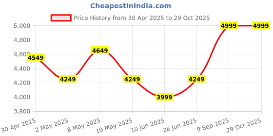 ajio.com reebok Men Gusto High Worth Renew Lace-Up Running Shoes reebok Price History Graph from 30 Apr 2025 to 29 Oct 2025