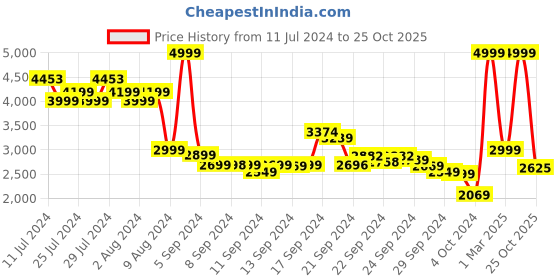 ajio.com reebok Men Gusto Highworth Renew Running Shoes reebok Price History Graph from 11 Jul 2024 to 25 Oct 2025