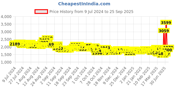 ajio.com reebok Men Inbound Slip-On Running Shoes reebok Price History Graph from 9 Jul 2024 to 25 Sep 2025