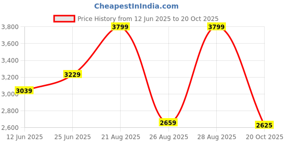 ajio.com reebok Men Jet Blast Flow Dynamic Lace-Up Sports Shoes reebok Price History Graph from 12 Jun 2025 to 20 Oct 2025