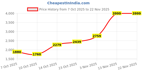 ajio.com reebok Men Jet Blast Flow Dynamic Running Shoes reebok Price History Graph from 7 Oct 2025 to 21 Nov 2025
