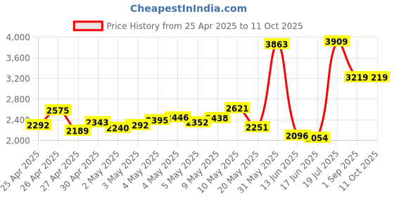 ajio.com reebok Men Jet Blast Fresh Flight Lace-Up Running Shoes reebok Price History Graph from 25 Apr 2025 to 11 Oct 2025