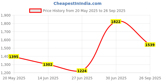 ajio.com reebok Men Jet Blast Runzenith Lace-Up Sneakers reebok Price History Graph from 20 May 2025 to 26 Sep 2025