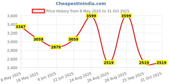 ajio.com reebok Men Jet Blast Sprotsmax Lace-Up Running Shoes reebok Price History Graph from 8 May 2025 to 30 Oct 2025