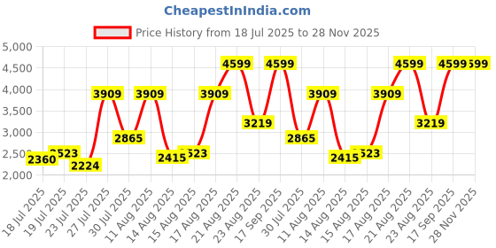 ajio.com reebok Men Jetblast Albatross 2 M Shoes reebok Price History Graph from 18 Jul 2025 to 28 Nov 2025
