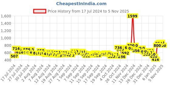 ajio.com reebok Men Jk Flip Pro Flip-Flops reebok Price History Graph from 17 Jul 2024 to 5 Nov 2025