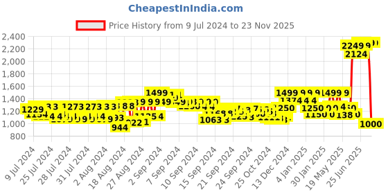 ajio.com reebok Men Joggers with Insert Pockets reebok Price History Graph from 9 Jul 2024 to 23 Nov 2025
