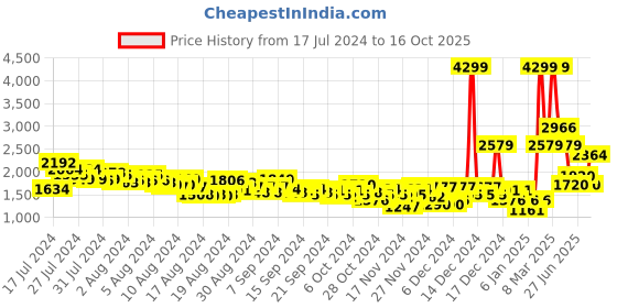 ajio.com reebok Men Kezar 2.0 M Slip-On Shoes reebok Price History Graph from 17 Jul 2024 to 16 Oct 2025