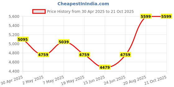 ajio.com reebok Men Liquijet Run Paradise Lace-Up Running Shoes reebok Price History Graph from 30 Apr 2025 to 20 Oct 2025