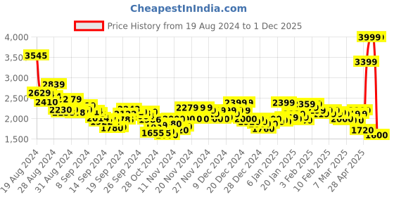 ajio.com reebok Men Low-Top Lace-Up Outdoor Shoes reebok Price History Graph from 19 Aug 2024 to 1 Dec 2025