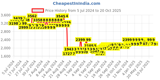 ajio.com reebok Men Low-Top Lace-Up Running Shoes reebok Price History Graph from 5 Jul 2024 to 20 Oct 2025