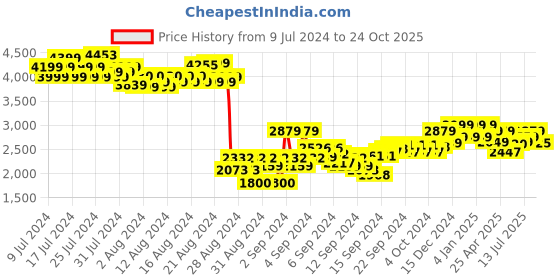ajio.com reebok Men Low-Top Lace-Up Running Shoes reebok Price History Graph from 9 Jul 2024 to 24 Oct 2025