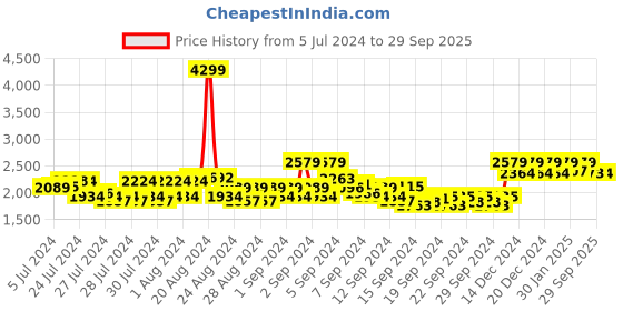 ajio.com reebok Men Low-Top Lace-Up Running Shoes reebok Price History Graph from 5 Jul 2024 to 29 Sep 2025