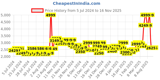 ajio.com reebok Men Low-Top Lace-Up Running Shoes reebok Price History Graph from 5 Jul 2024 to 15 Nov 2025