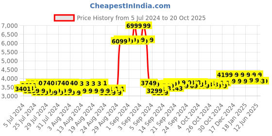ajio.com reebok Men Low-Top Lace-Up Running Shoes reebok Price History Graph from 5 Jul 2024 to 20 Oct 2025