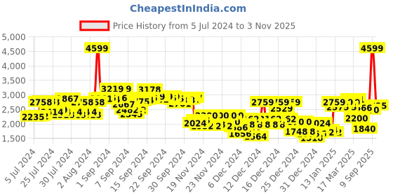 ajio.com reebok Men Low-Top Lace-Up Running Shoes reebok Price History Graph from 5 Jul 2024 to 3 Nov 2025