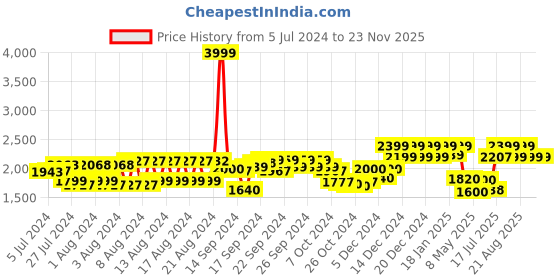 ajio.com reebok Men Low-Top Lace-Up Running Shoes reebok Price History Graph from 5 Jul 2024 to 23 Nov 2025