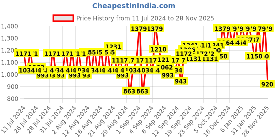 ajio.com reebok Men Low-Top Lace-Up Running Shoes reebok Price History Graph from 11 Jul 2024 to 28 Nov 2025