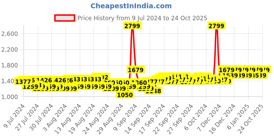 ajio.com reebok Men Low-Top Lace-Up Running Shoes reebok Price History Graph from 9 Jul 2024 to 24 Oct 2025