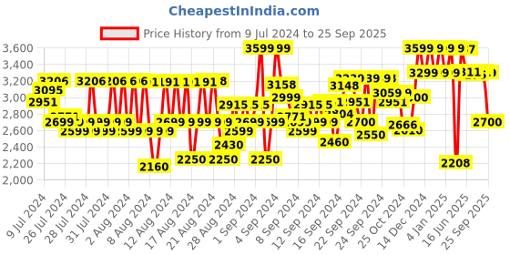 ajio.com reebok Men Low-Top Lace-Up Running Shoes reebok Price History Graph from 9 Jul 2024 to 25 Sep 2025