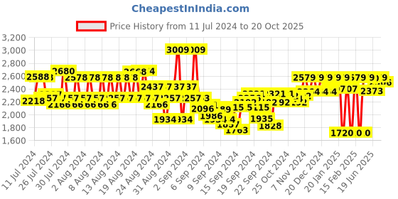 ajio.com reebok Men Low-Top Lace-Up Running Shoes reebok Price History Graph from 11 Jul 2024 to 20 Oct 2025