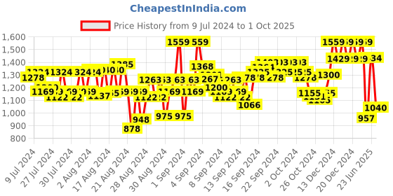ajio.com reebok Men Low-Top Lace-Up Running Shoes reebok Price History Graph from 9 Jul 2024 to 1 Oct 2025