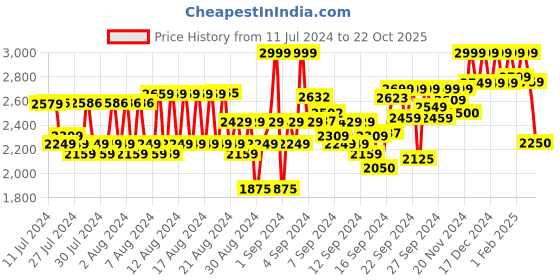 ajio.com reebok Men Low-Top Lace-Up Running Shoes reebok Price History Graph from 11 Jul 2024 to 22 Oct 2025